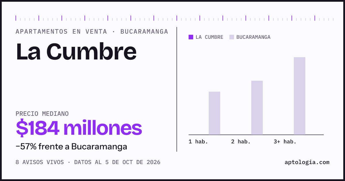 Precio de apartamentos en venta en La Cumbre, Bucaramanga, octubre de 2026: mediana $184.000.000