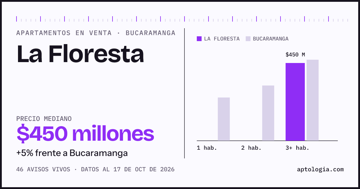 Precio de apartamentos en venta en La Floresta, Bucaramanga, octubre de 2026: mediana $450.000.000