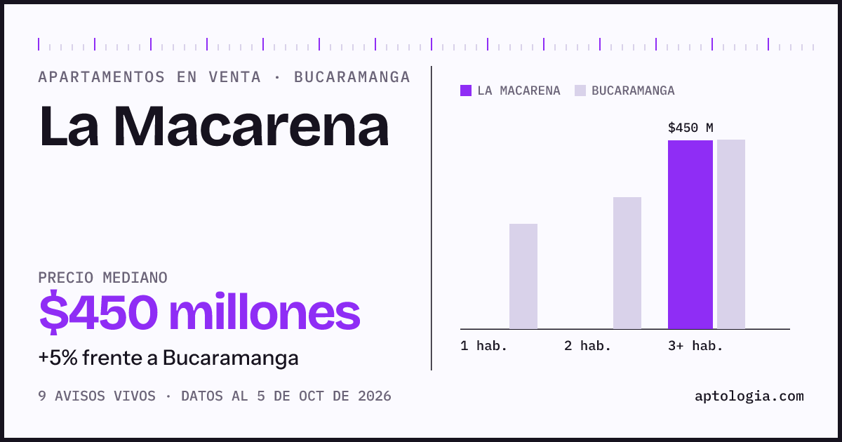Precio de apartamentos en venta en La Macarena, Bucaramanga, octubre de 2026: mediana $450.000.000