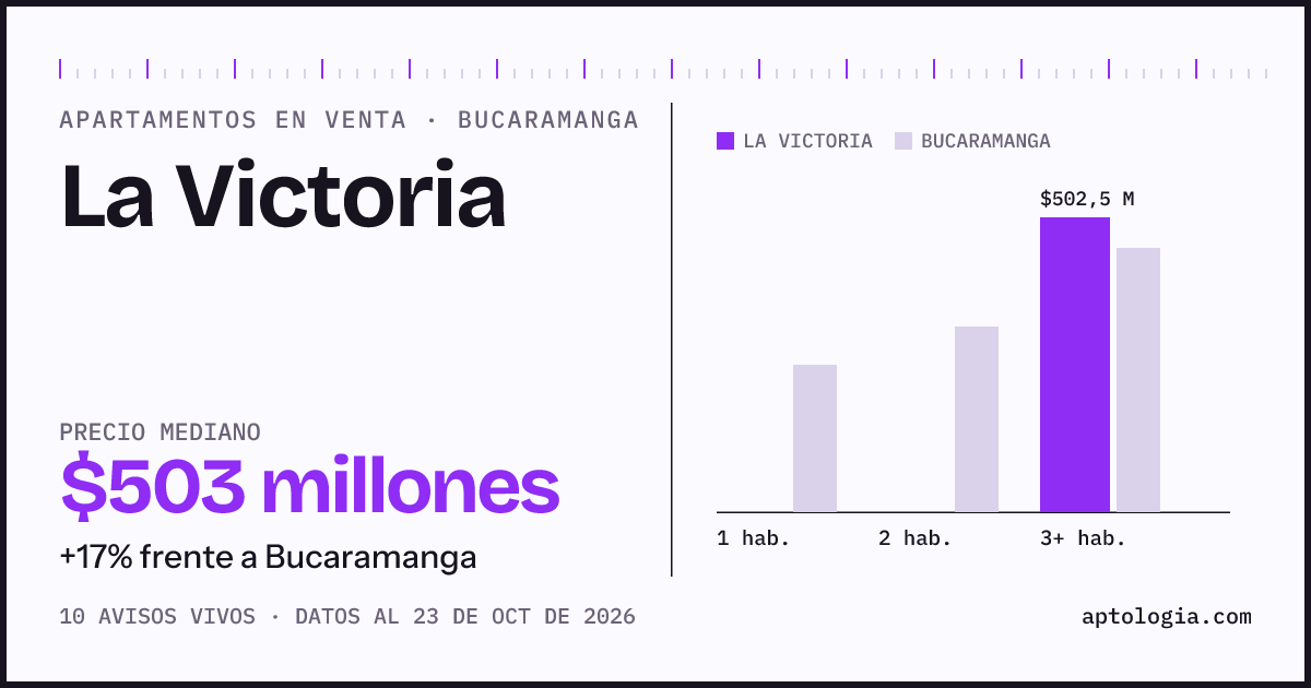 Precio de apartamentos en venta en La Victoria, Bucaramanga, octubre de 2026: mediana $502.500.000