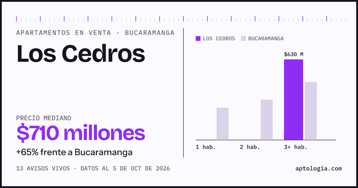 Precio de apartamentos en venta en Los Cedros, Bucaramanga, octubre de 2026: mediana $710.000.000