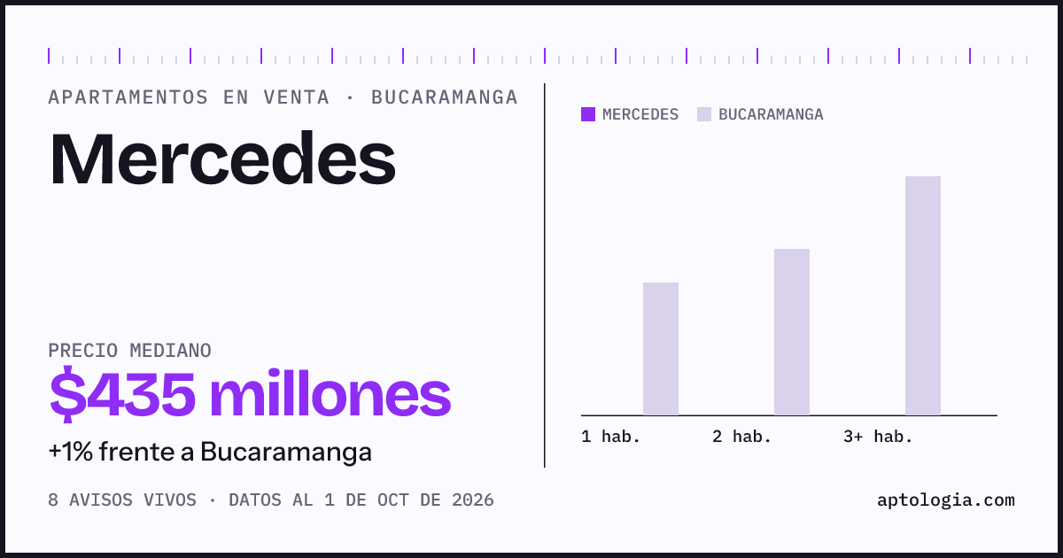 Precio de apartamentos en venta en Mercedes, Bucaramanga, octubre de 2026: mediana $435.000.000