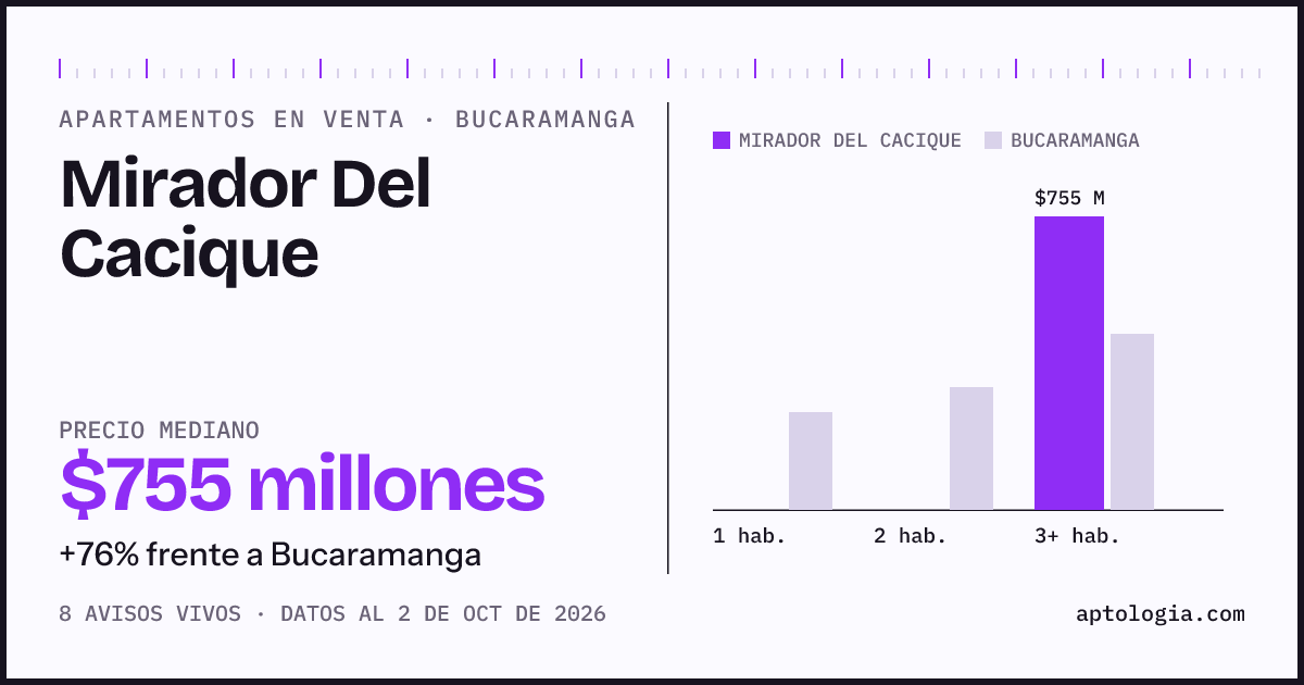 Precio de apartamentos en venta en Mirador Del Cacique, Bucaramanga, octubre de 2026: mediana $755.000.000