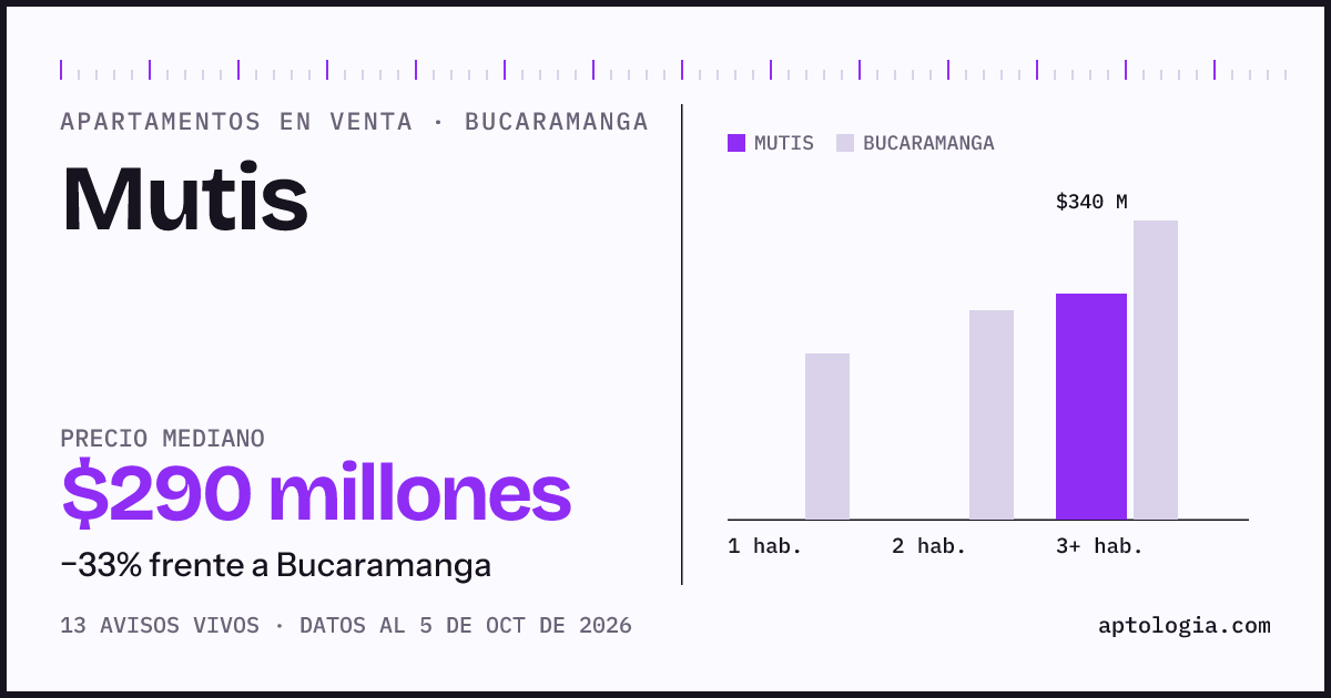 Precio de apartamentos en venta en Mutis, Bucaramanga, octubre de 2026: mediana $290.000.000