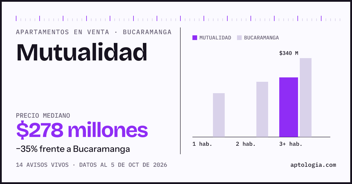 Precio de apartamentos en venta en Mutualidad, Bucaramanga, octubre de 2026: mediana $277.500.000