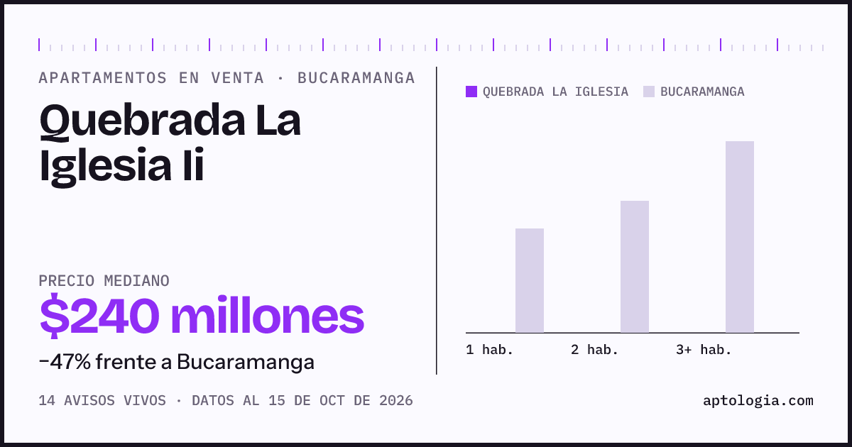 Precio de apartamentos en venta en Quebrada La Iglesia Ii, Bucaramanga, octubre de 2026: mediana $240.000.000