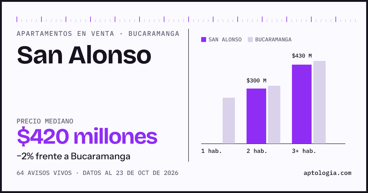 Precio de apartamentos en venta en San Alonso, Bucaramanga, octubre de 2026: mediana $420.000.000
