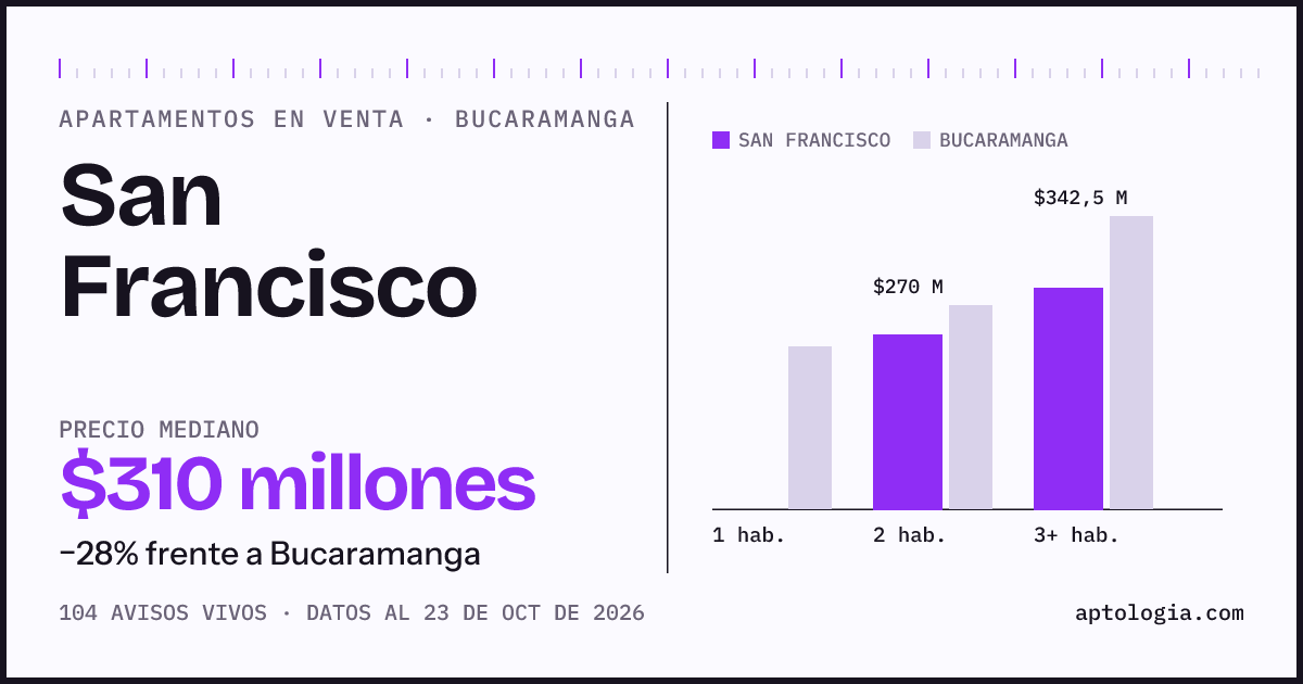 Precio de apartamentos en venta en San Francisco, Bucaramanga, octubre de 2026: mediana $310.000.000