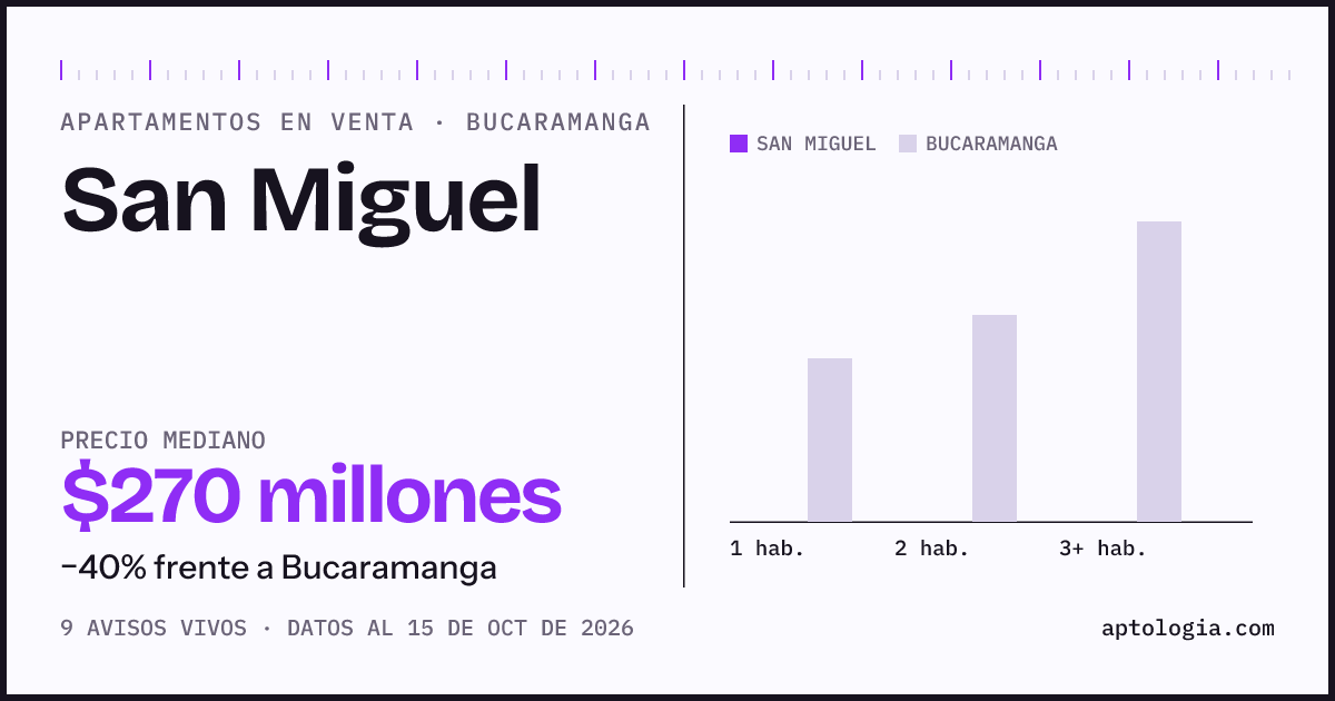 Precio de apartamentos en venta en San Miguel, Bucaramanga, octubre de 2026: mediana $270.000.000