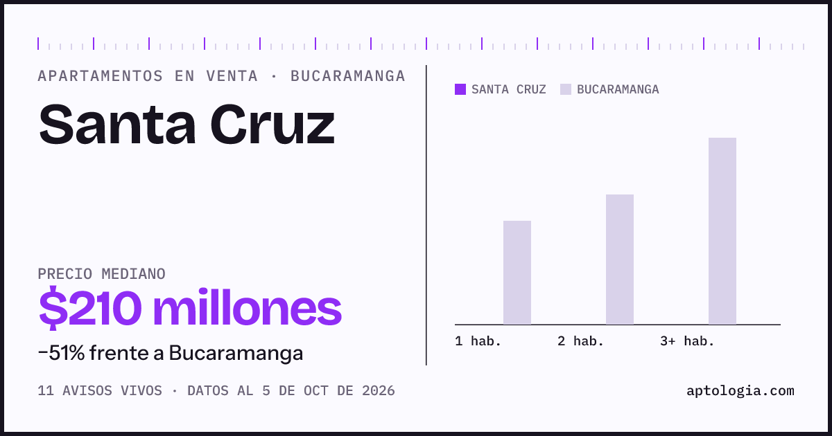 Precio de apartamentos en venta en Santa Cruz, Bucaramanga, octubre de 2026: mediana $210.000.000