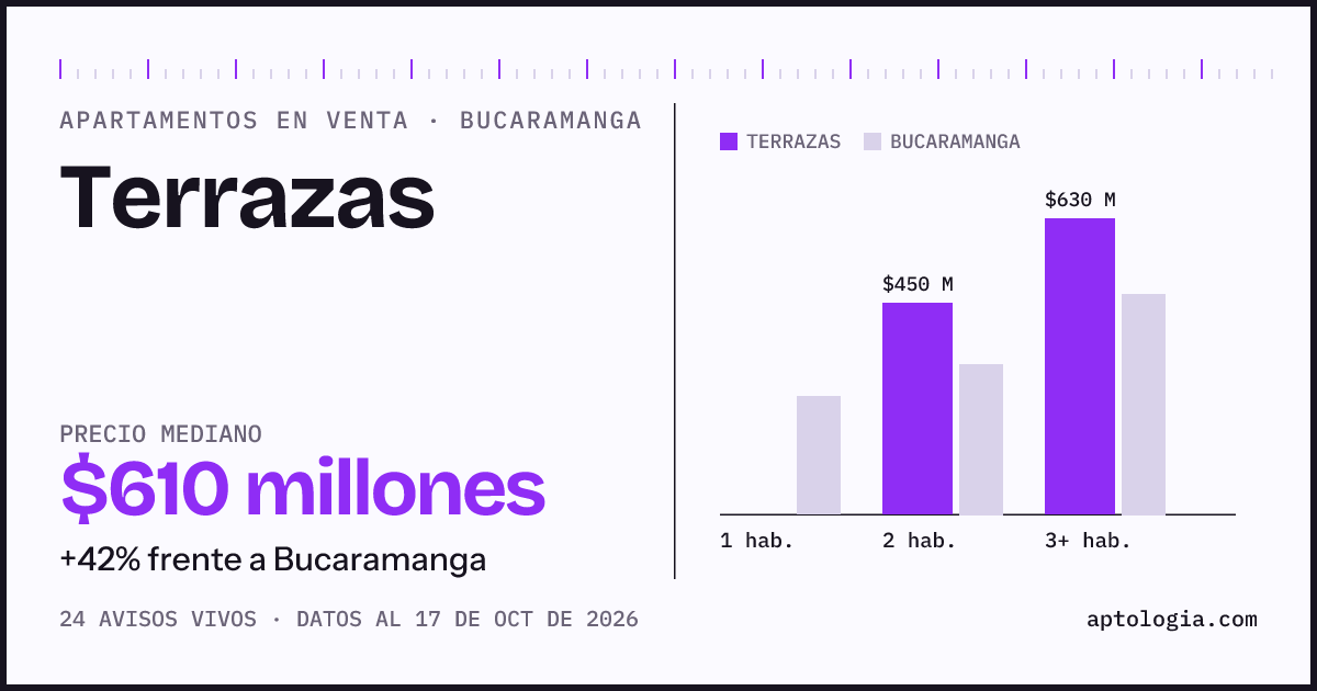 Precio de apartamentos en venta en Terrazas, Bucaramanga, octubre de 2026: mediana $610.000.000