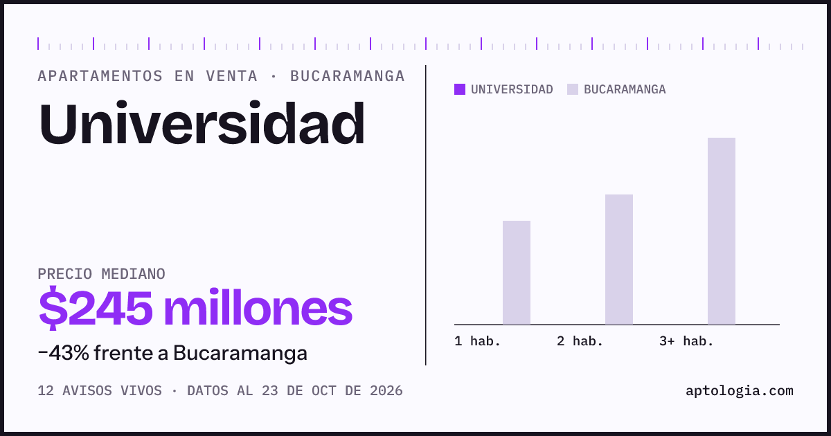 Precio de apartamentos en venta en Universidad, Bucaramanga, octubre de 2026: mediana $245.000.000