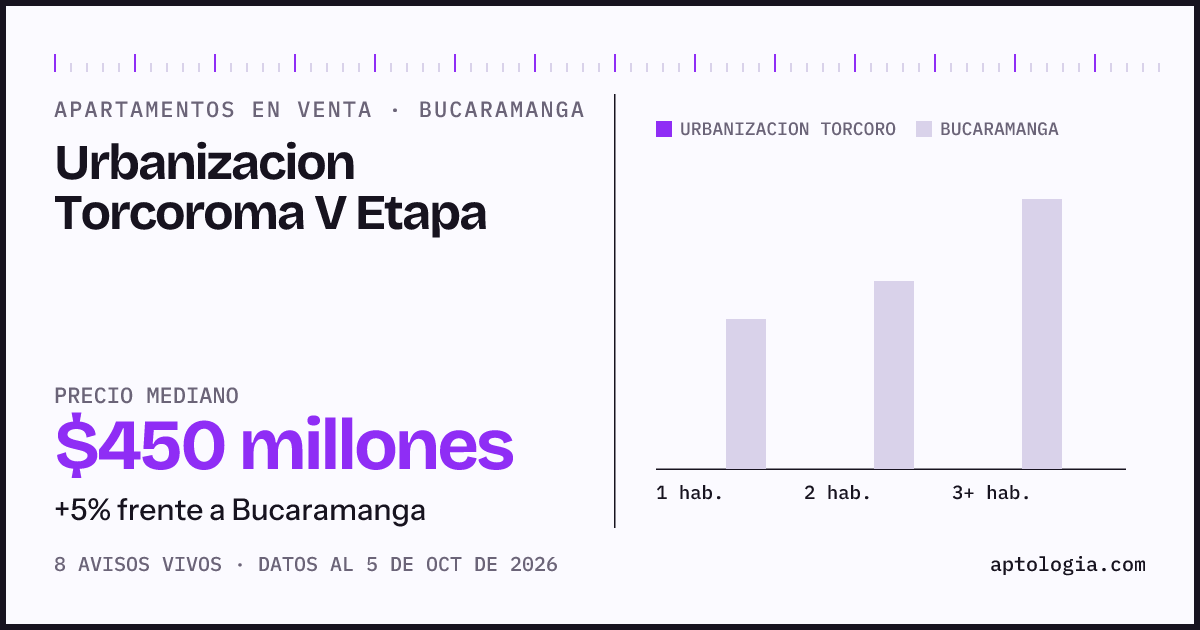 Precio de apartamentos en venta en Urbanizacion Torcoroma V Etapa, Bucaramanga, octubre de 2026: mediana $450.000.000