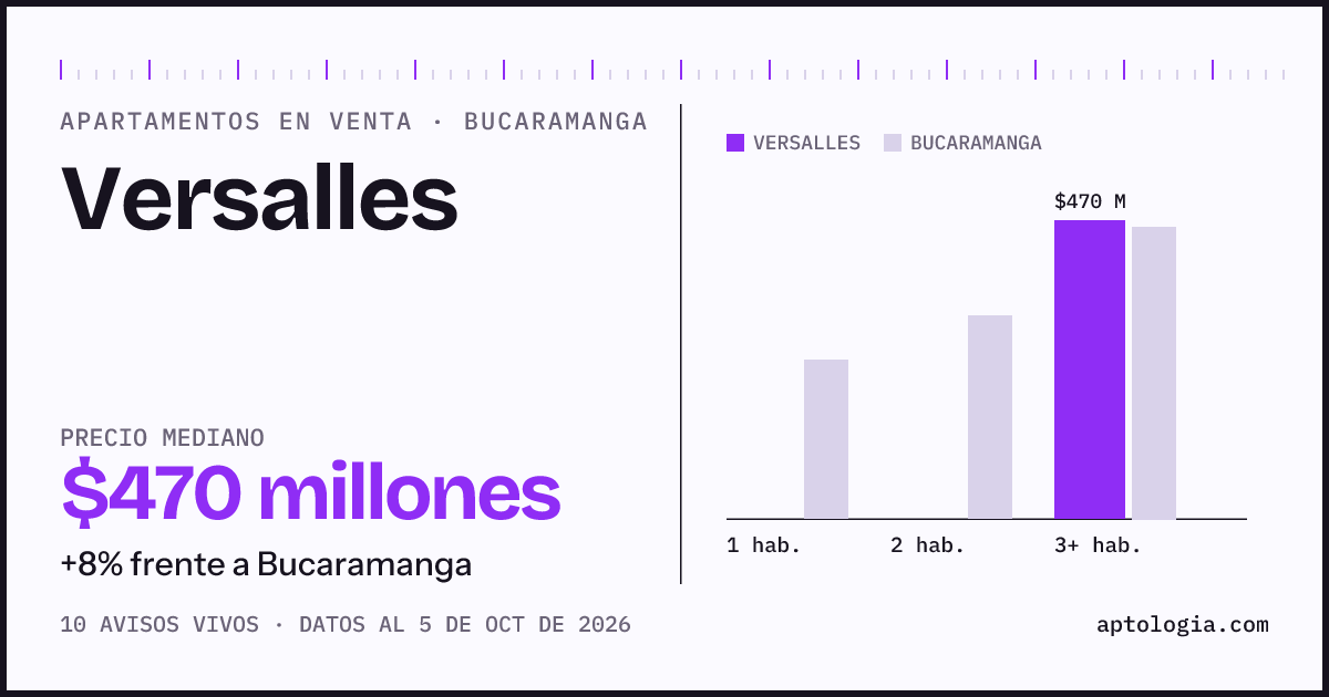 Precio de apartamentos en venta en Versalles, Bucaramanga, octubre de 2026: mediana $470.000.000