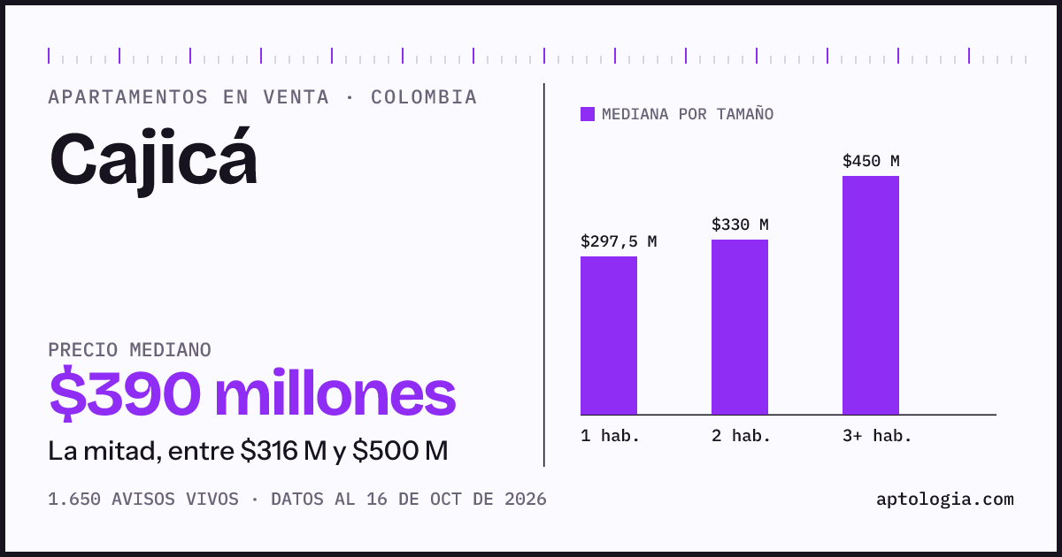 Precio de apartamentos en venta en Cajicá, octubre de 2026: mediana $390.000.000