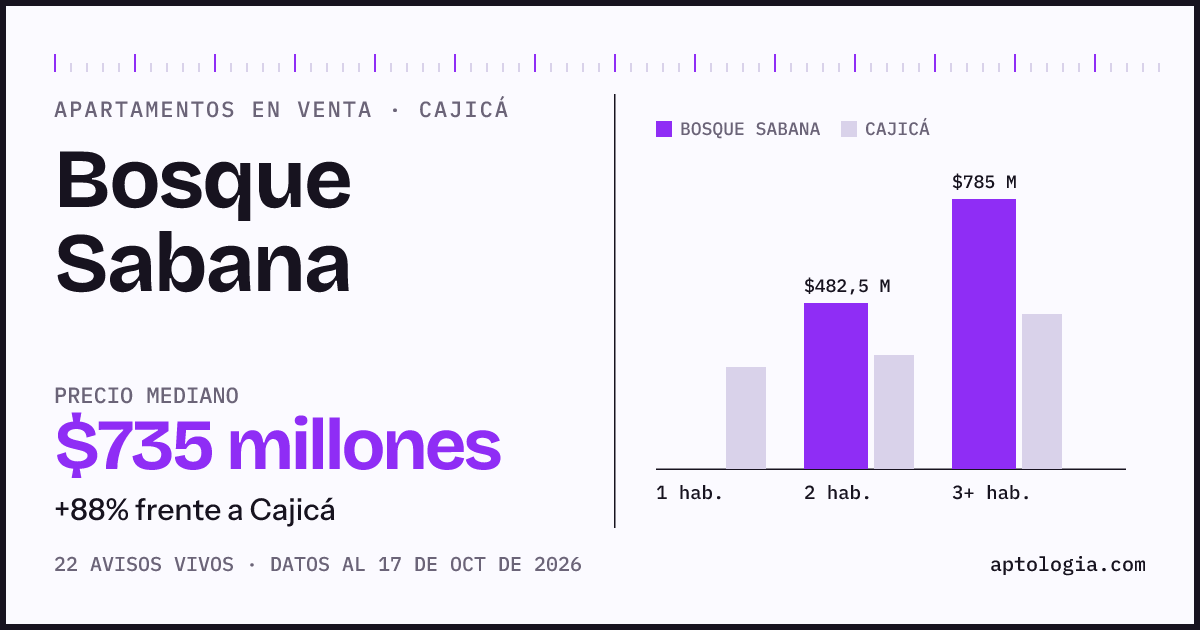 Precio de apartamentos en venta en Bosque Sabana, Cajicá, octubre de 2026: mediana $735.000.000