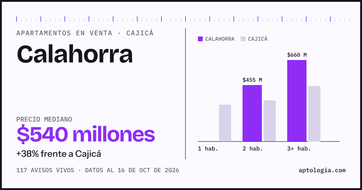 Precio de apartamentos en venta en Calahorra, Cajicá, octubre de 2026: mediana $539.900.000