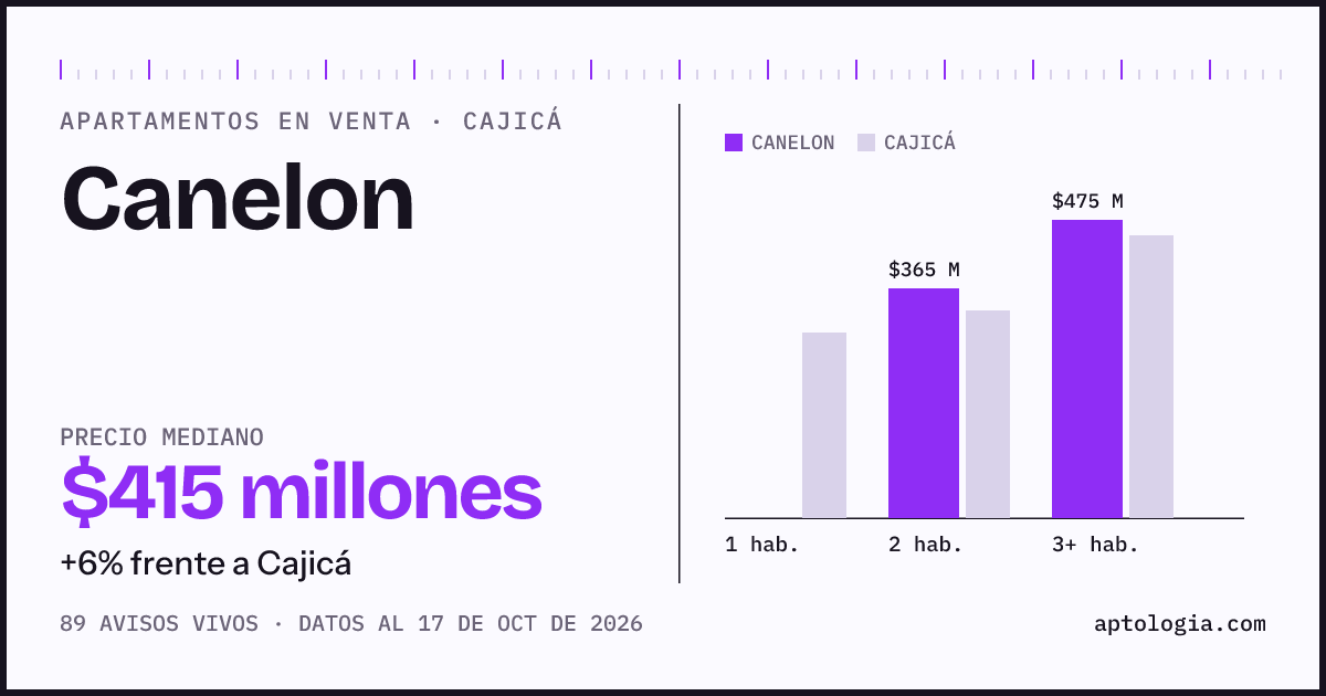 Precio de apartamentos en venta en Canelon, Cajicá, octubre de 2026: mediana $415.000.000