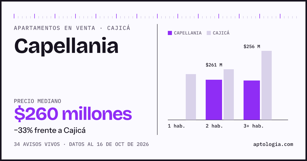 Precio de apartamentos en venta en Capellania, Cajicá, octubre de 2026: mediana $260.000.000