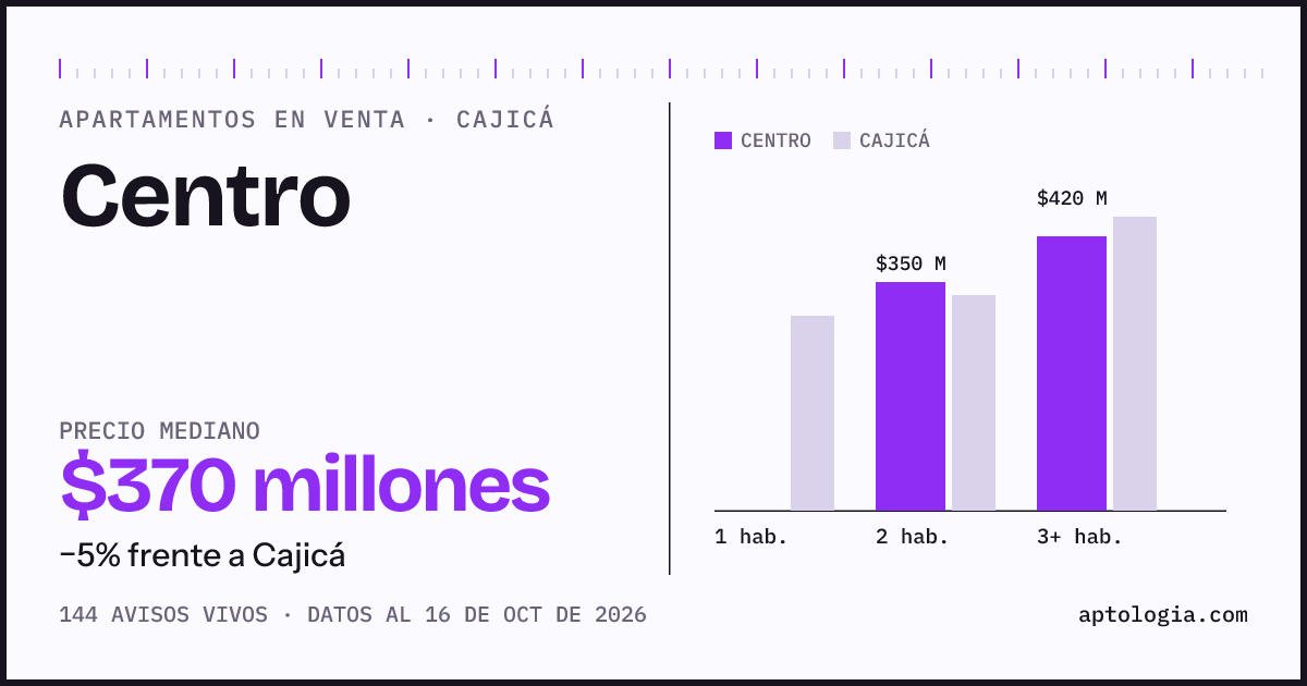 Precio de apartamentos en venta en Centro, Cajicá, octubre de 2026: mediana $370.000.000