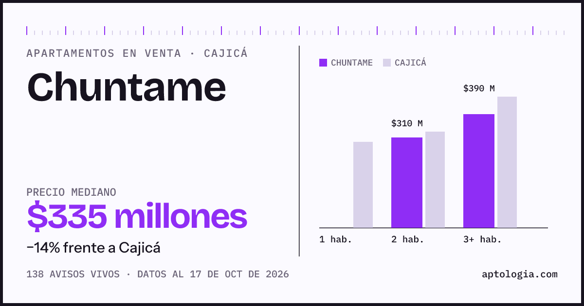 Precio de apartamentos en venta en Chuntame, Cajicá, octubre de 2026: mediana $332.500.000