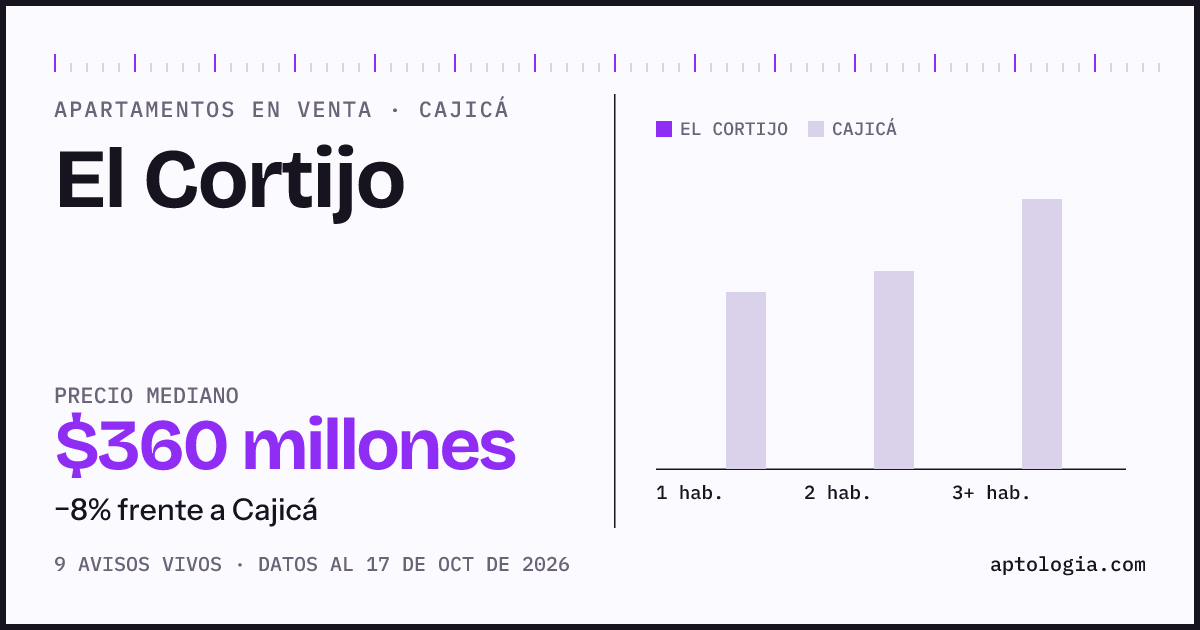 Precio de apartamentos en venta en El Cortijo, Cajicá, octubre de 2026: mediana $360.000.000