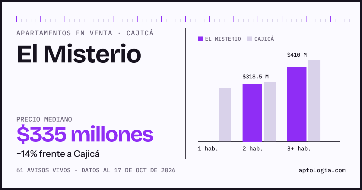 Precio de apartamentos en venta en El Misterio, Cajicá, octubre de 2026: mediana $337.500.000