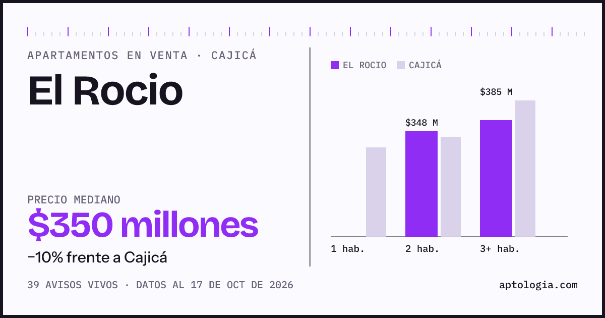 Precio de apartamentos en venta en El Rocio, Cajicá, octubre de 2026: mediana $350.000.000