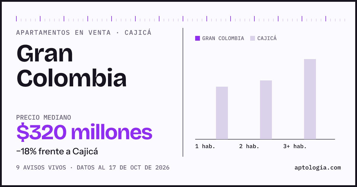 Precio de apartamentos en venta en Gran Colombia, Cajicá, octubre de 2026: mediana $320.000.000