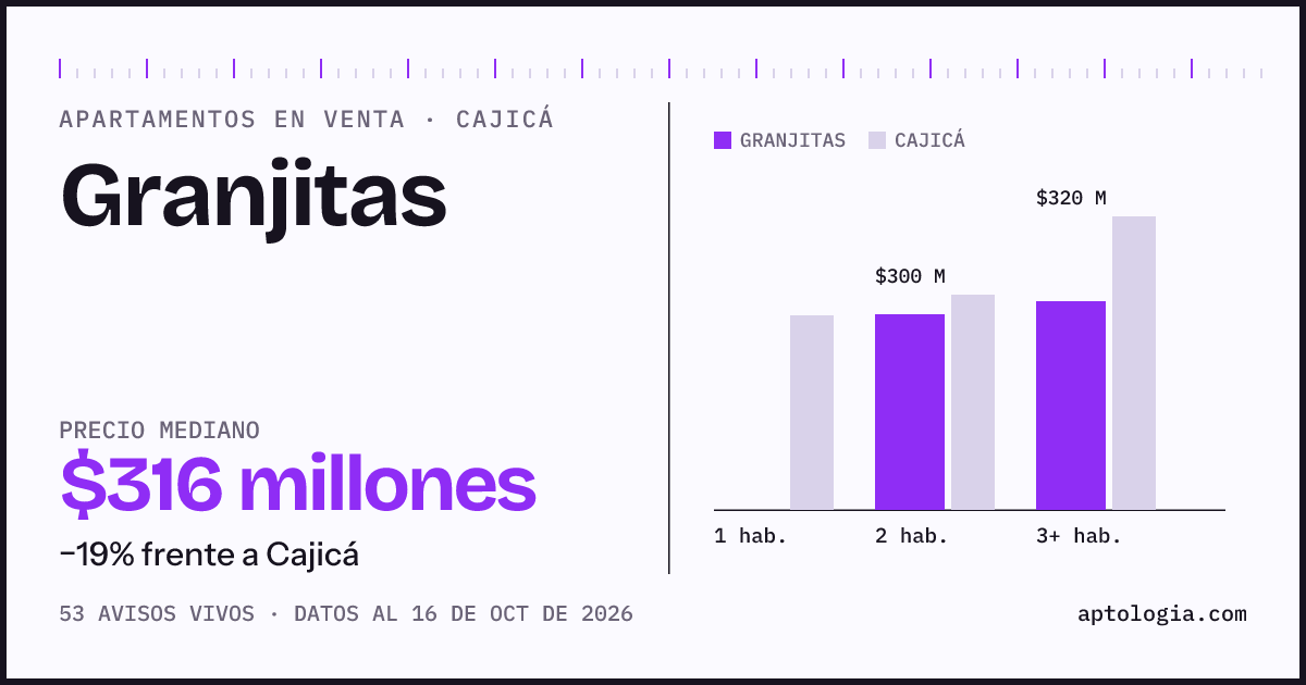 Precio de apartamentos en venta en Granjitas, Cajicá, octubre de 2026: mediana $316.000.000