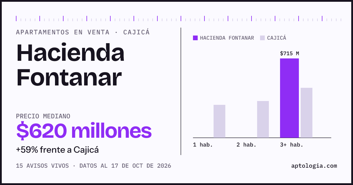 Precio de apartamentos en venta en Hacienda Fontanar, Cajicá, octubre de 2026: mediana $650.000.000