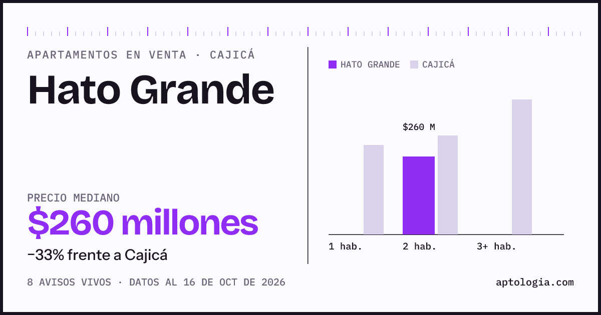 Precio de apartamentos en venta en Hato Grande, Cajicá, octubre de 2026: mediana $259.950.000