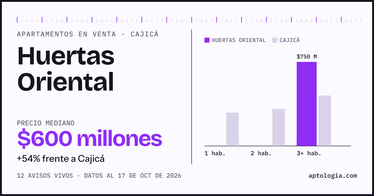 Precio de apartamentos en venta en Huertas Oriental, Cajicá, octubre de 2026: mediana $600.000.000