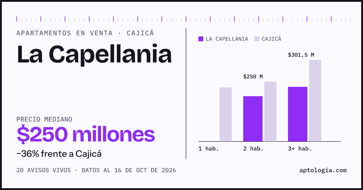 Precio de apartamentos en venta en La Capellania, Cajicá, octubre de 2026: mediana $249.950.000