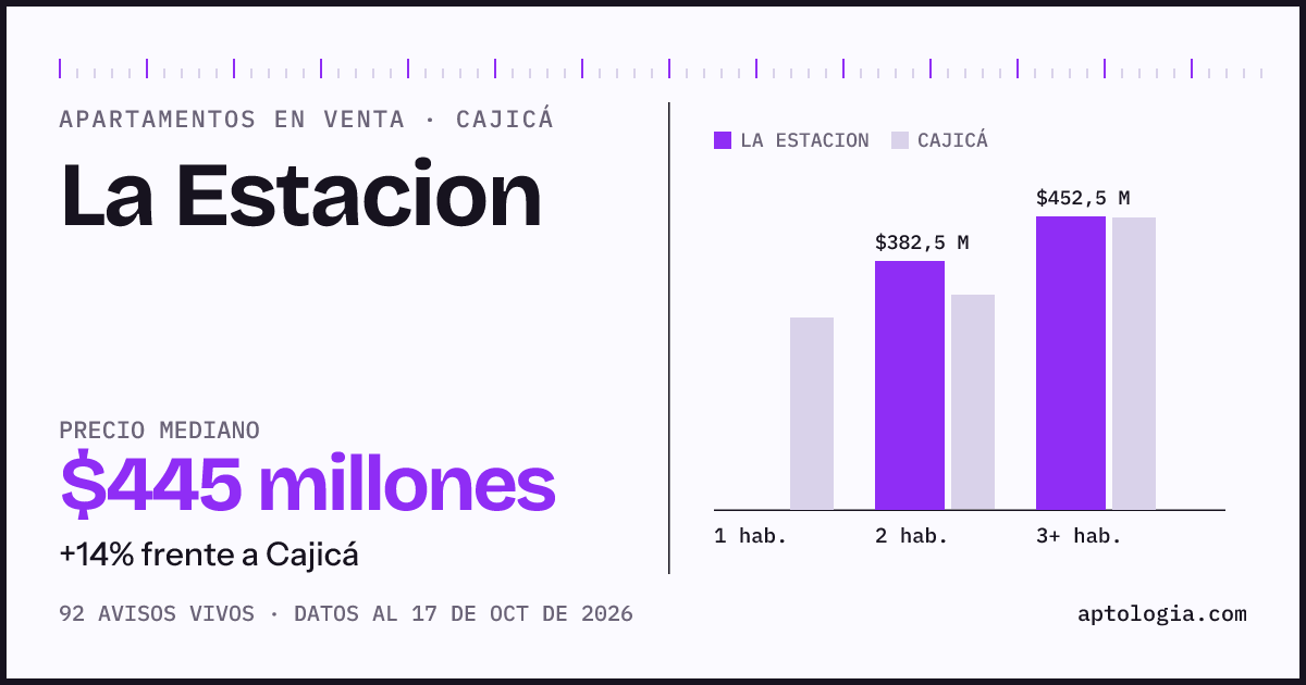 Precio de apartamentos en venta en La Estacion, Cajicá, octubre de 2026: mediana $440.000.000