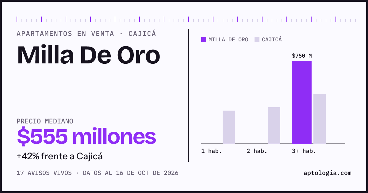 Precio de apartamentos en venta en Milla De Oro, Cajicá, octubre de 2026: mediana $555.000.000