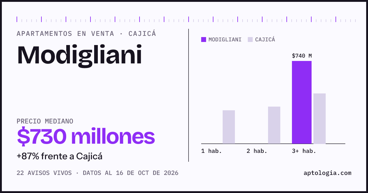 Precio de apartamentos en venta en Modigliani, Cajicá, octubre de 2026: mediana $730.000.000
