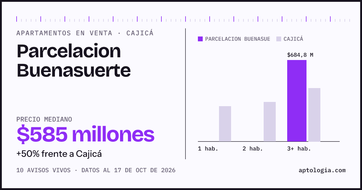 Precio de apartamentos en venta en Parcelacion Buenasuerte, Cajicá, octubre de 2026: mediana $585.000.000