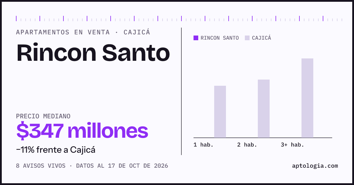 Precio de apartamentos en venta en Rincon Santo, Cajicá, octubre de 2026: mediana $346.500.000