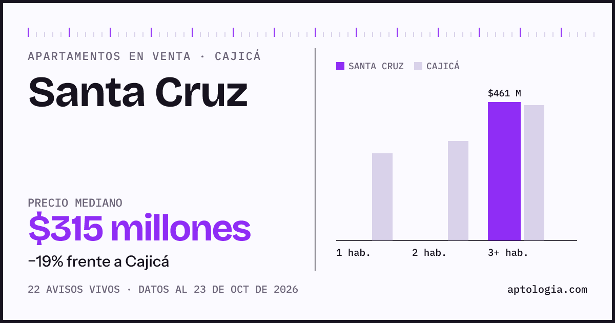 Precio de apartamentos en venta en Santa Cruz, Cajicá, octubre de 2026: mediana $315.000.000