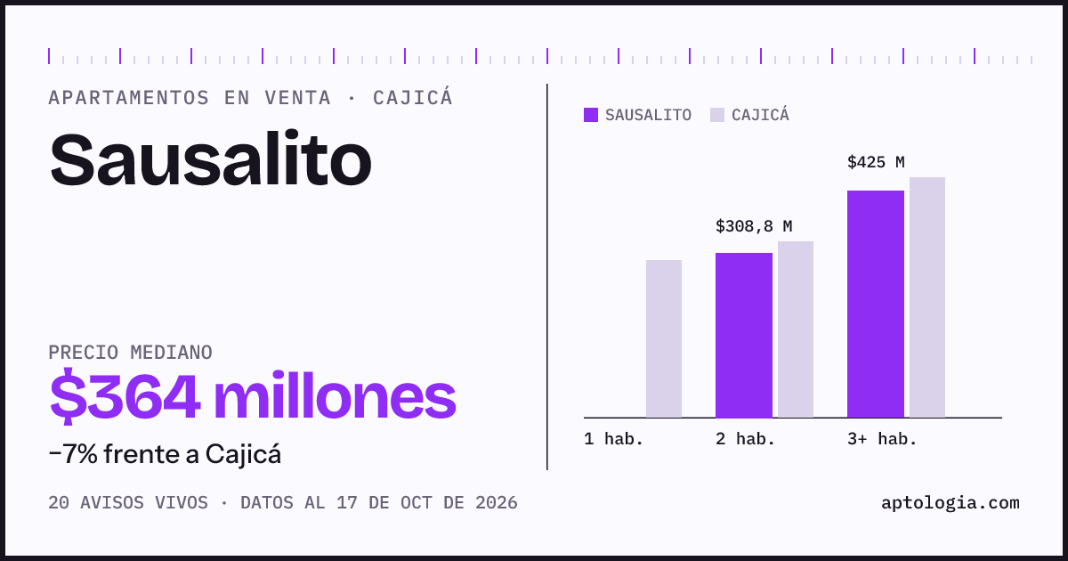 Precio de apartamentos en venta en Sausalito, Cajicá, octubre de 2026: mediana $364.495.000