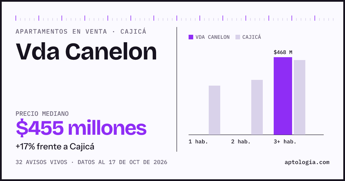 Precio de apartamentos en venta en Vda Canelon, Cajicá, octubre de 2026: mediana $462.650.000