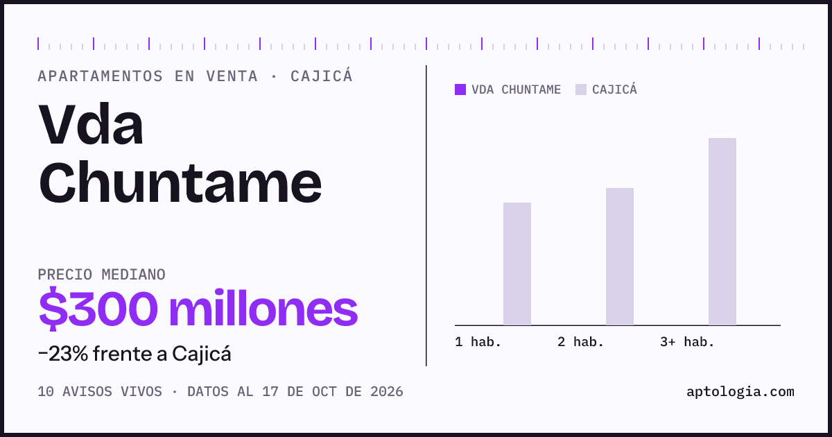 Precio de apartamentos en venta en Vda Chuntame, Cajicá, octubre de 2026: mediana $300.000.000
