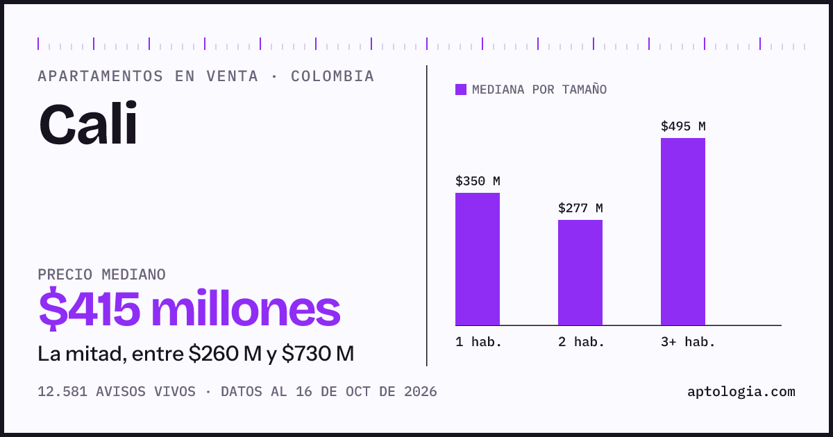 Precio de apartamentos en venta en Cali, octubre de 2026: mediana $415.000.000
