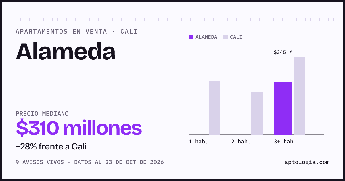 Precio de apartamentos en venta en Alameda, Cali, octubre de 2026: mediana $240.000.000
