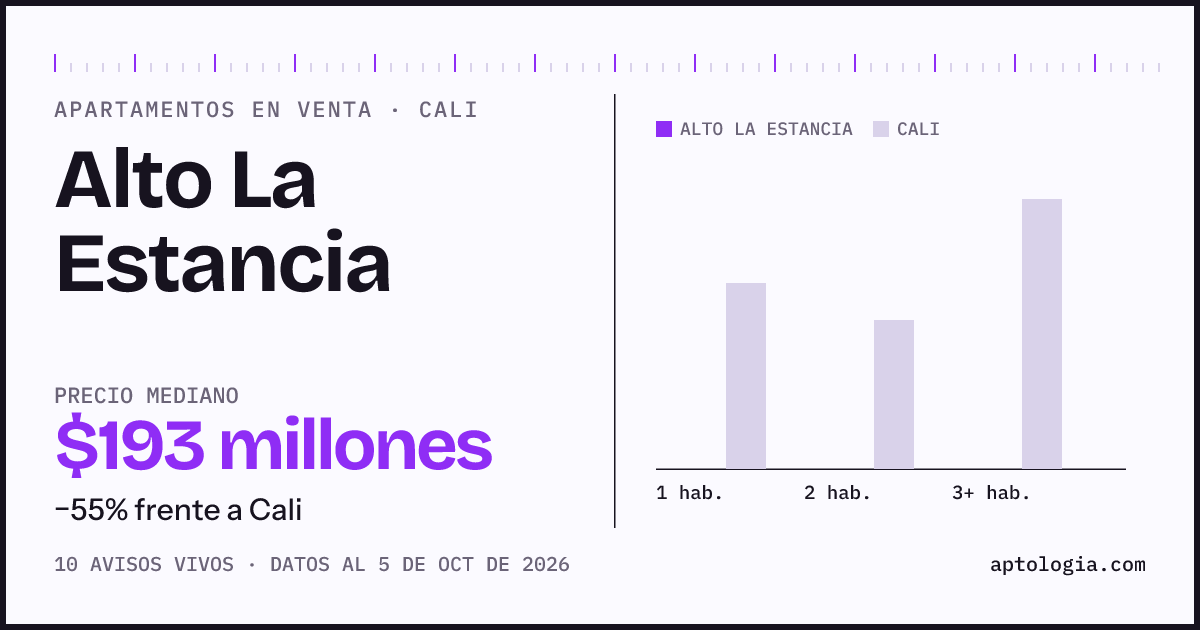 Precio de apartamentos en venta en Alto La Estancia, Cali, octubre de 2026: mediana $193.000.000