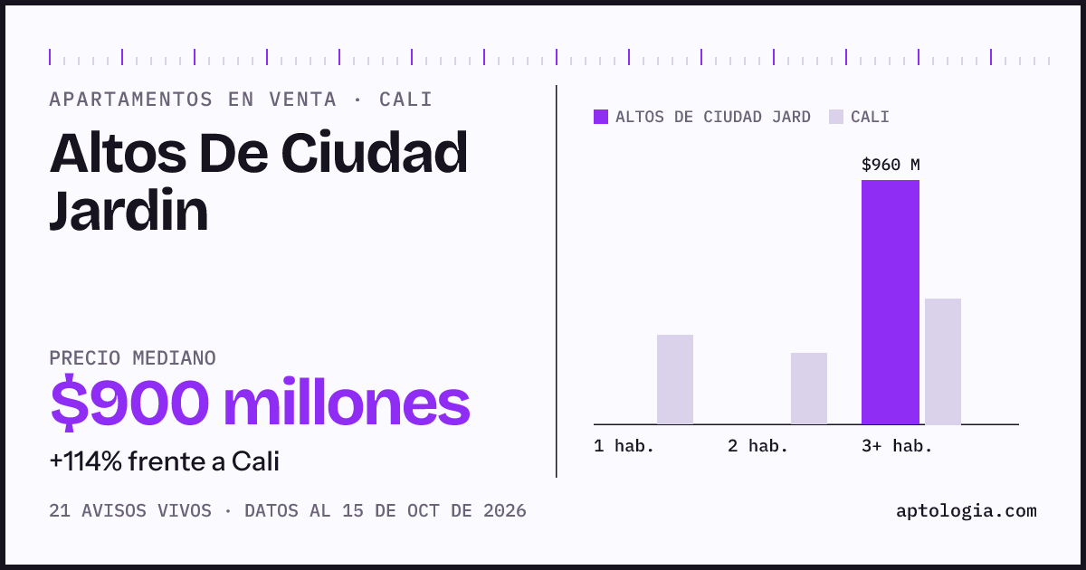 Precio de apartamentos en venta en Altos De Ciudad Jardin, Cali, octubre de 2026: mediana $900.000.000