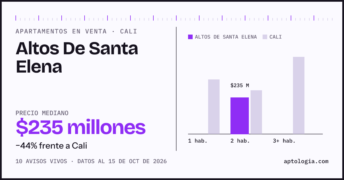 Precio de apartamentos en venta en Altos De Santa Elena, Cali, octubre de 2026: mediana $235.000.000