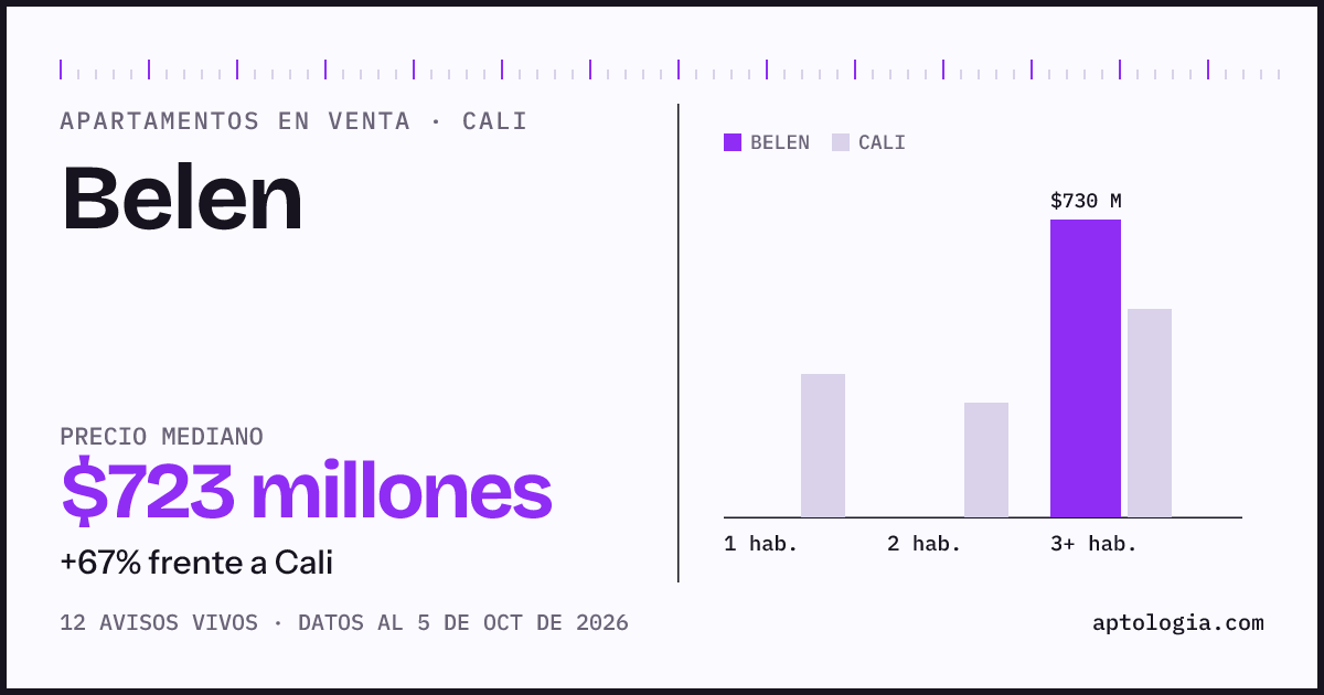 Precio de apartamentos en venta en Belen, Cali, octubre de 2026: mediana $722.500.000