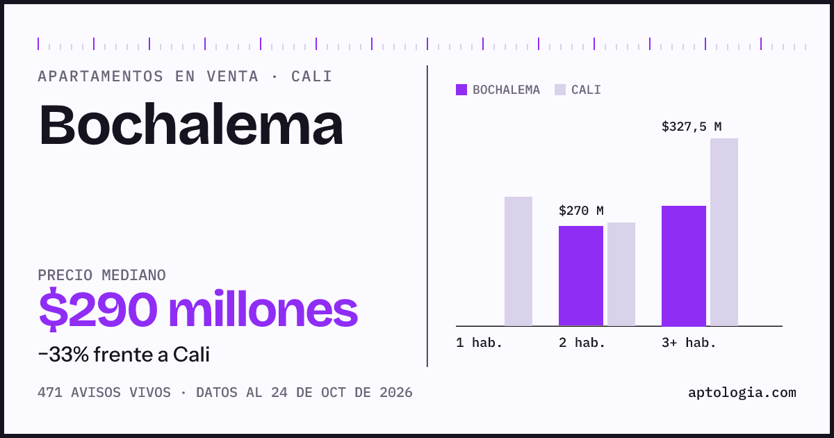 Precio de apartamentos en venta en Bochalema, Cali, octubre de 2026: mediana $290.000.000